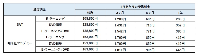 受講料は1日の効率を上げるための投資