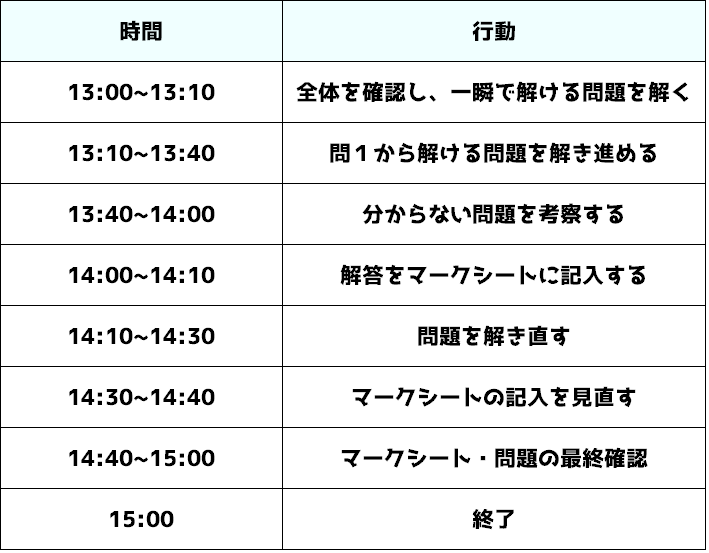 筆記試験での時間の使い方