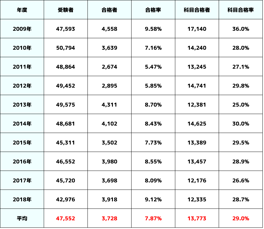 電験三種 過去10年間の合格率