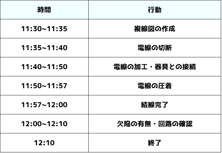 技能試験での時間の使い方
